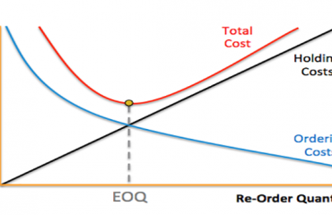 مدل مقدار و میزان سفارش بهینه اقتصادی (EOQ)